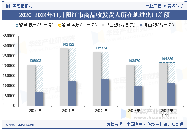 2020-2024年11月阳江市商品收发货人所在地进出口差额