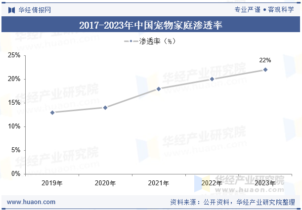 2017-2023年中国宠物家庭渗透率