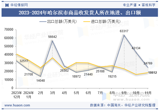 2023-2024年哈尔滨市商品收发货人所在地进、出口额