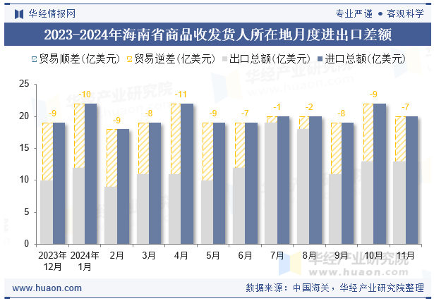 2023-2024年海南省商品收发货人所在地月度进出口差额