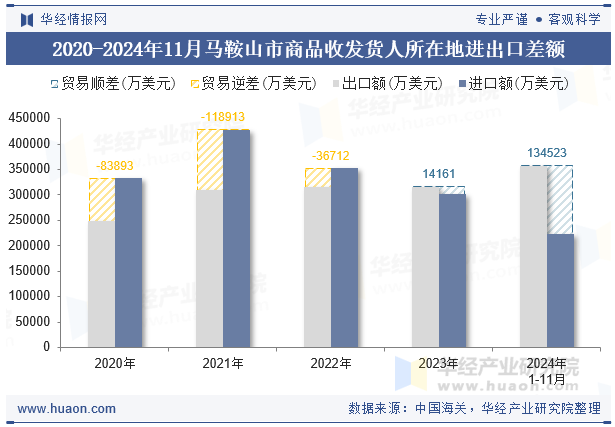 2020-2024年11月马鞍山市商品收发货人所在地进出口差额