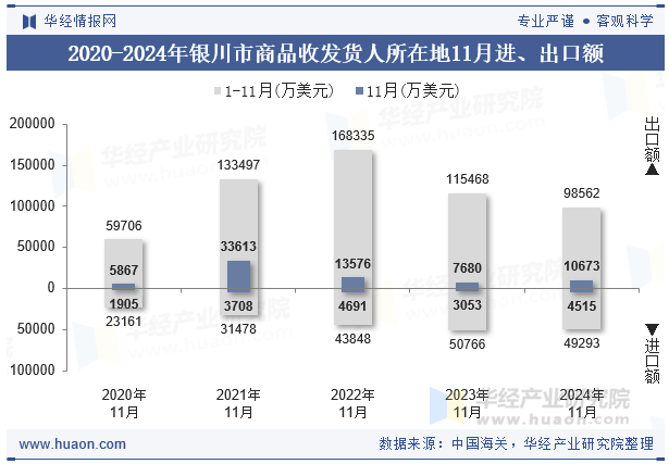 2020-2024年银川市商品收发货人所在地11月进、出口额