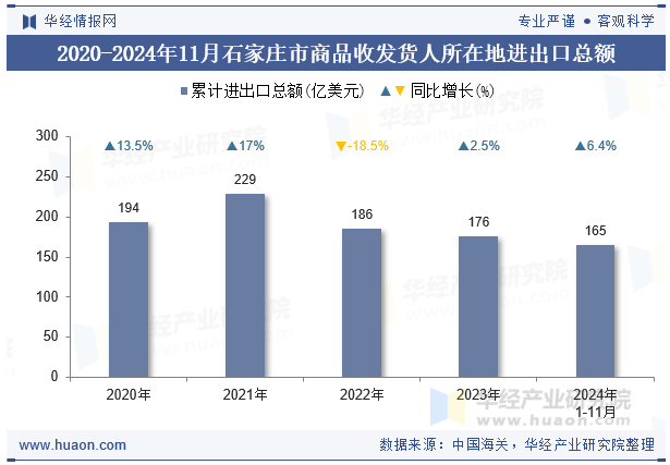 2020-2024年11月石家庄市商品收发货人所在地进出口总额