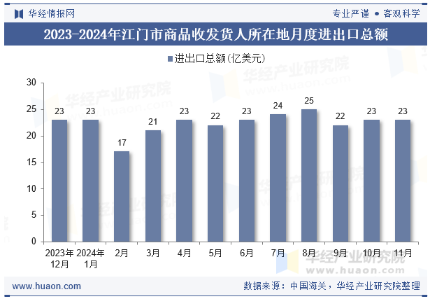 2023-2024年江门市商品收发货人所在地月度进出口总额