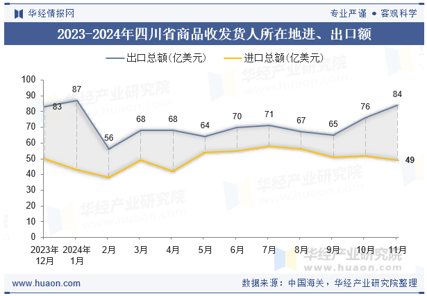 2023-2024年四川省商品收发货人所在地进、出口额