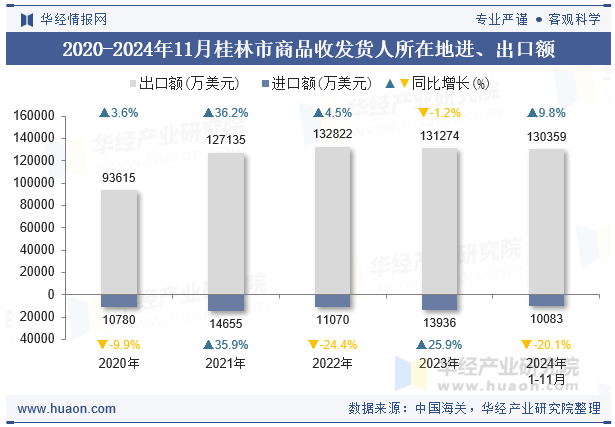 2020-2024年11月桂林市商品收发货人所在地进、出口额