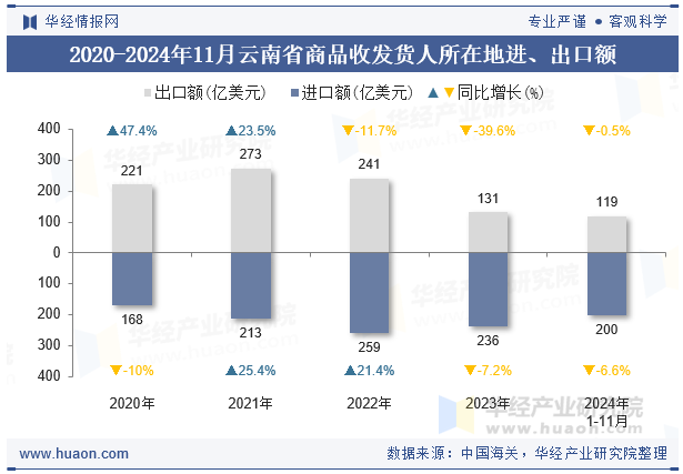 2020-2024年11月云南省商品收发货人所在地进、出口额