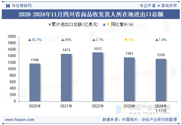 2020-2024年11月四川省商品收发货人所在地进出口总额