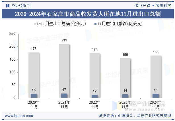 2020-2024年石家庄市商品收发货人所在地11月进出口总额