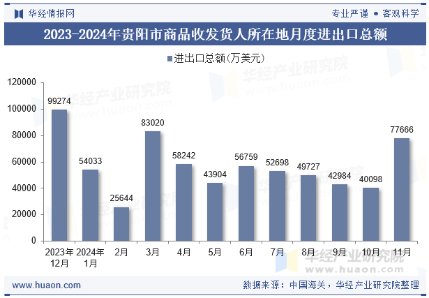 2023-2024年贵阳市商品收发货人所在地月度进出口总额