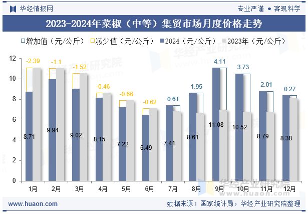 2023-2024年菜椒（中等）集贸市场月度价格走势