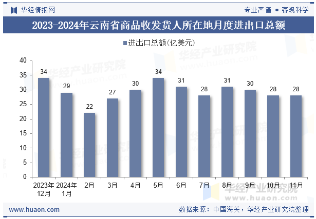 2023-2024年云南省商品收发货人所在地月度进出口总额