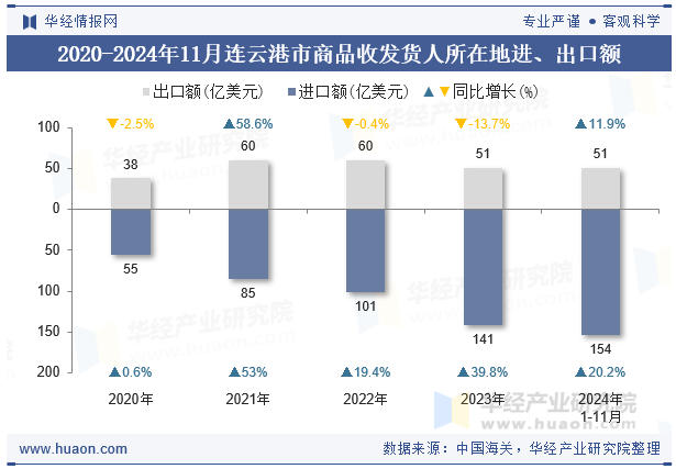 2020-2024年11月连云港市商品收发货人所在地进、出口额