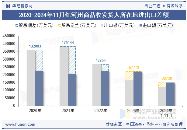 2020-2024年11月红河州商品收发货人所在地进出口差额