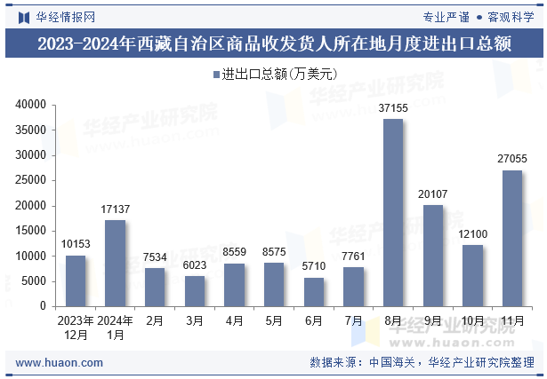 2023-2024年西藏自治区商品收发货人所在地月度进出口总额