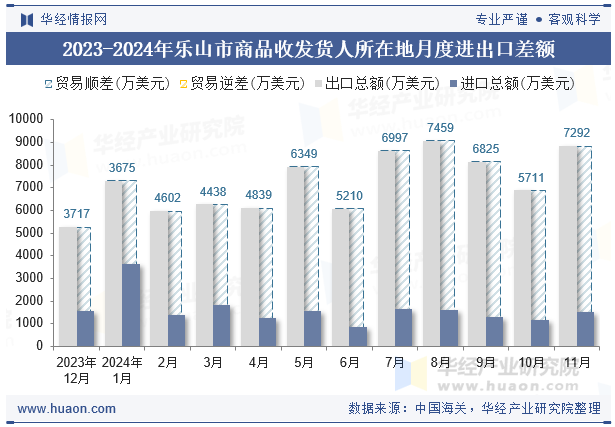 2023-2024年乐山市商品收发货人所在地月度进出口差额