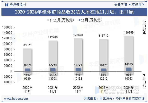 2020-2024年桂林市商品收发货人所在地11月进、出口额