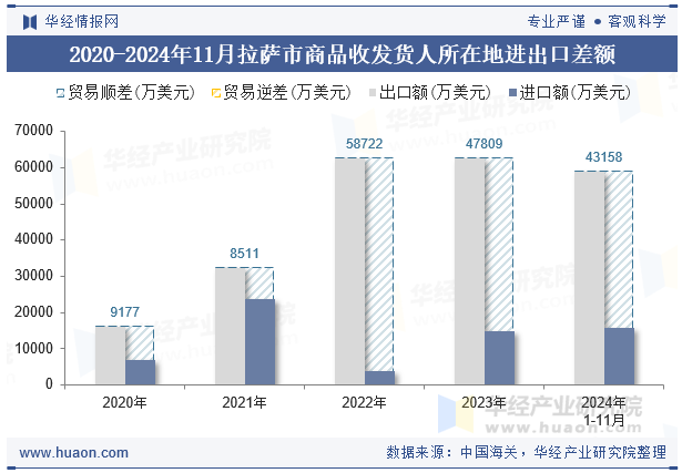 2020-2024年11月拉萨市商品收发货人所在地进出口差额