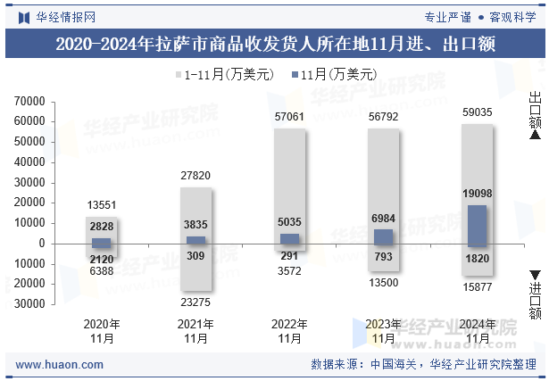 2020-2024年拉萨市商品收发货人所在地11月进、出口额