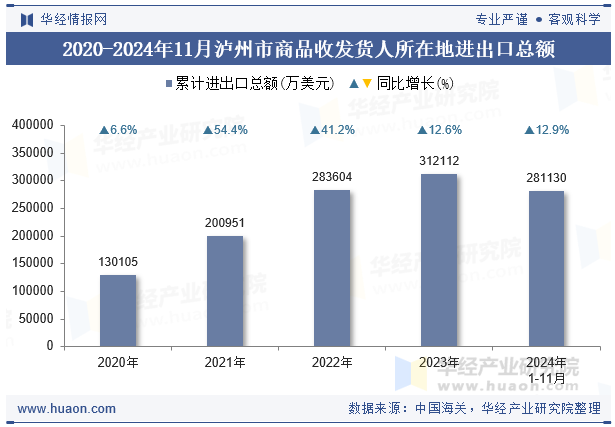 2020-2024年11月泸州市商品收发货人所在地进出口总额