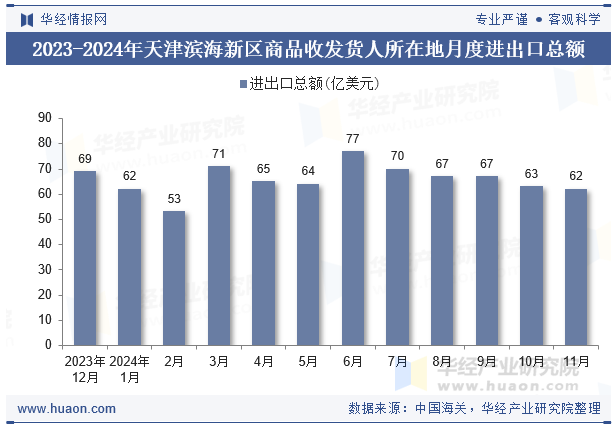 2023-2024年天津滨海新区商品收发货人所在地月度进出口总额