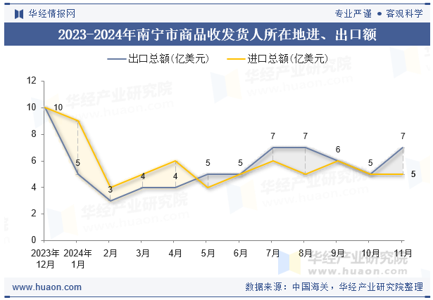 2023-2024年南宁市商品收发货人所在地进、出口额