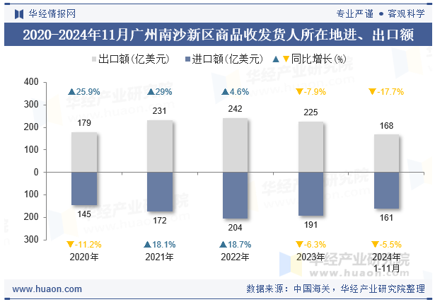 2020-2024年11月广州南沙新区商品收发货人所在地进、出口额