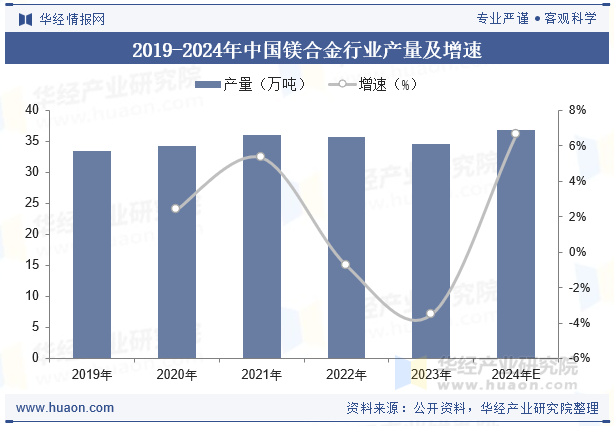 2019-2024年中国镁合金行业产量及增速