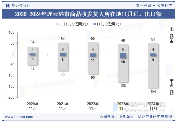 2020-2024年连云港市商品收发货人所在地11月进、出口额