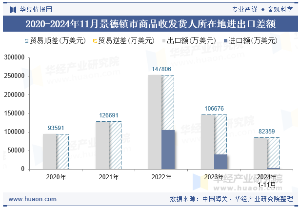 2020-2024年11月景德镇市商品收发货人所在地进出口差额