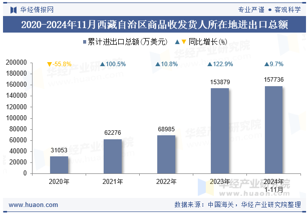 2020-2024年11月西藏自治区商品收发货人所在地进出口总额