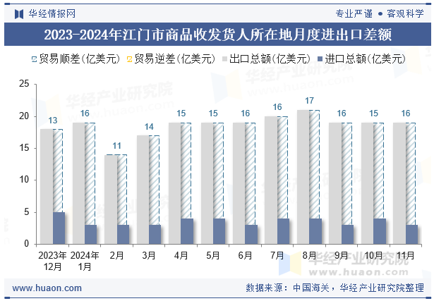 2023-2024年江门市商品收发货人所在地月度进出口差额