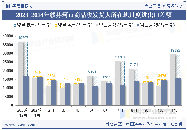 2023-2024年绥芬河市商品收发货人所在地月度进出口差额