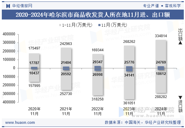 2020-2024年哈尔滨市商品收发货人所在地11月进、出口额