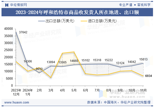 2023-2024年呼和浩特市商品收发货人所在地进、出口额