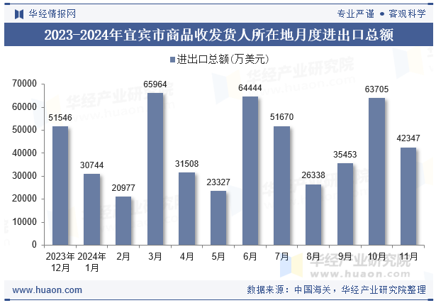 2023-2024年宜宾市商品收发货人所在地月度进出口总额