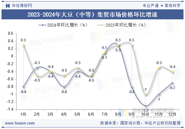 2023-2024年大豆（中等）集贸市场价格环比增速