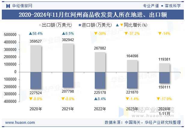 2020-2024年11月红河州商品收发货人所在地进、出口额