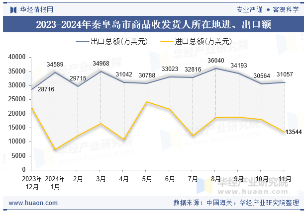 2023-2024年秦皇岛市商品收发货人所在地进、出口额