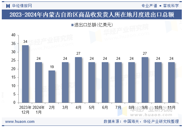 2023-2024年内蒙古自治区商品收发货人所在地月度进出口总额