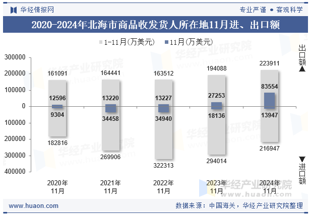 2020-2024年北海市商品收发货人所在地11月进、出口额