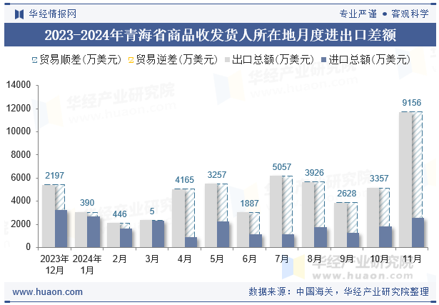 2023-2024年青海省商品收发货人所在地月度进出口差额