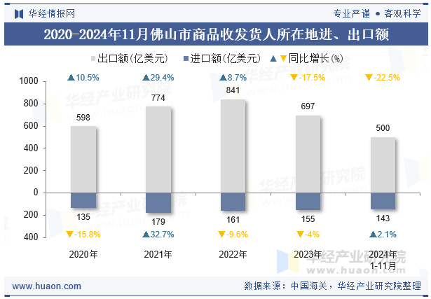 2020-2024年11月佛山市商品收发货人所在地进、出口额