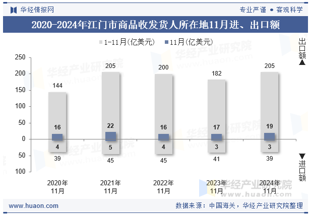 2020-2024年江门市商品收发货人所在地11月进、出口额