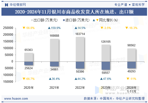 2020-2024年11月银川市商品收发货人所在地进、出口额