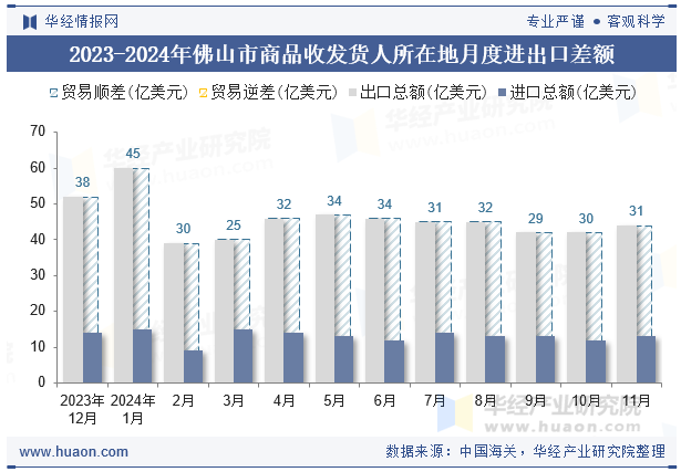 2023-2024年佛山市商品收发货人所在地月度进出口差额