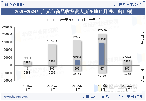 2020-2024年广元市商品收发货人所在地11月进、出口额