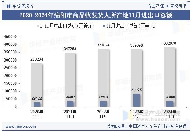 2020-2024年绵阳市商品收发货人所在地11月进出口总额