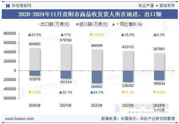 2020-2024年11月贵阳市商品收发货人所在地进、出口额