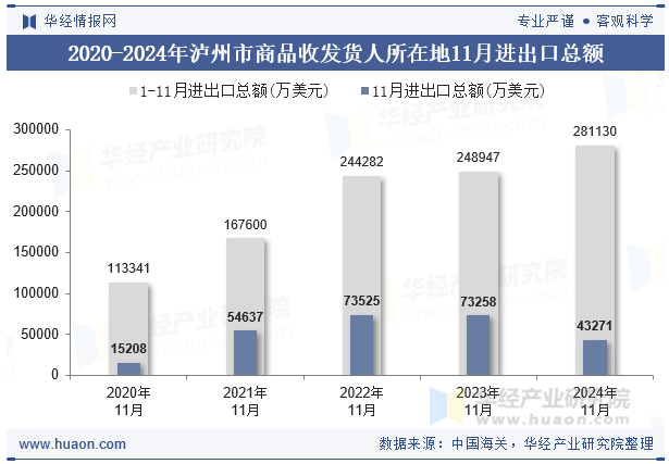 2020-2024年泸州市商品收发货人所在地11月进出口总额